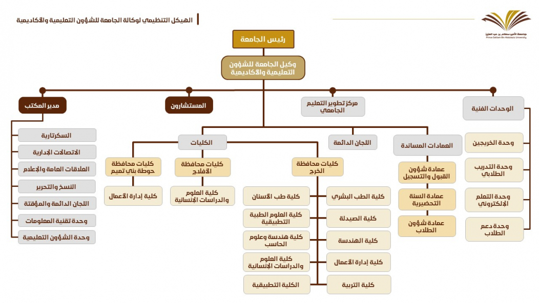 الهيكل التنظيمي لوكالة الجامعة للشؤون التعليمية والأكاديمية