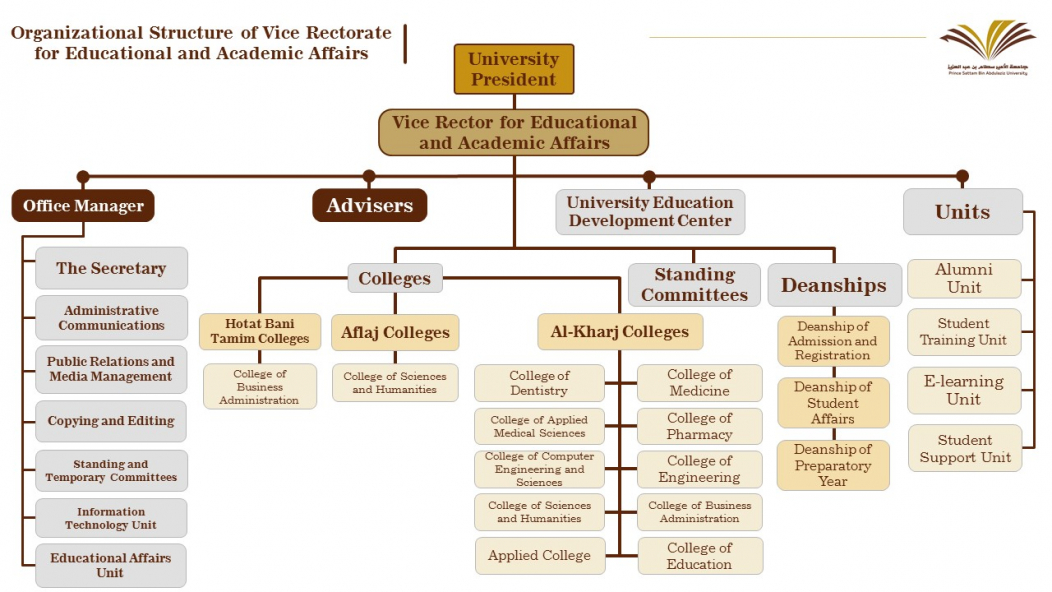 Organizational Structure of VREAA